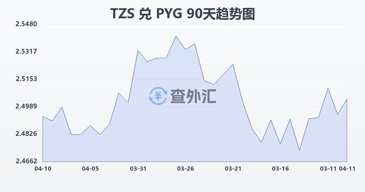坦桑尼亚先令兑巴拉圭瓜拉尼(TZS/PYG)近90天汇率走势图