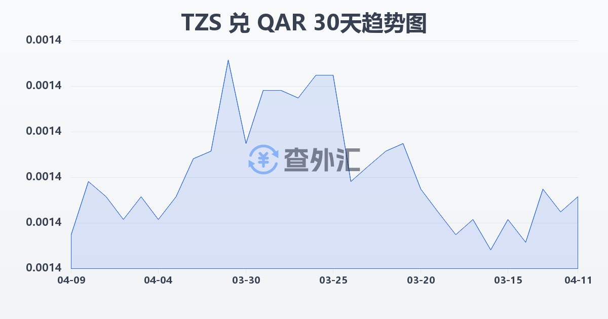 坦桑尼亚先令兑卡塔尔里亚尔(TZS/QAR)近30天汇率走势图