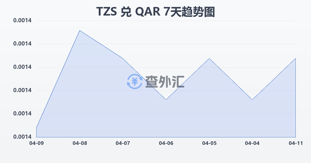 坦桑尼亚先令兑卡塔尔里亚尔(TZS/QAR)近7天汇率走势图