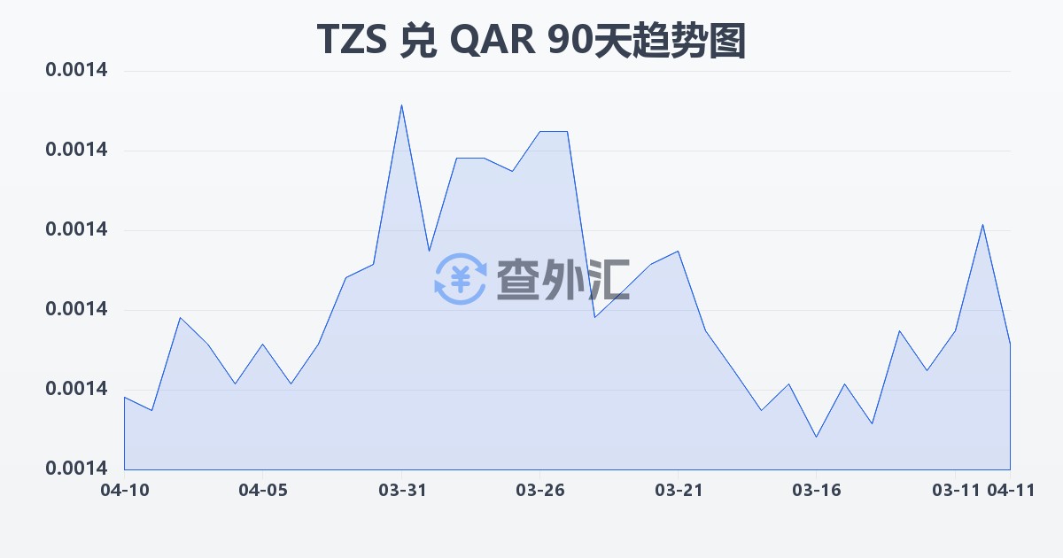 坦桑尼亚先令兑卡塔尔里亚尔(TZS/QAR)近90天汇率走势图