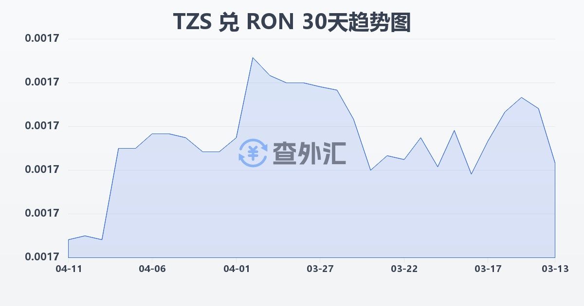 坦桑尼亚先令兑罗马尼亚列伊(TZS/RON)近30天汇率走势图