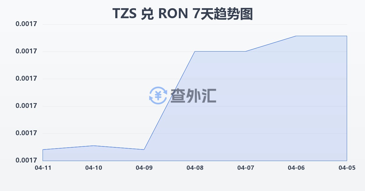 坦桑尼亚先令兑罗马尼亚列伊(TZS/RON)近7天汇率走势图