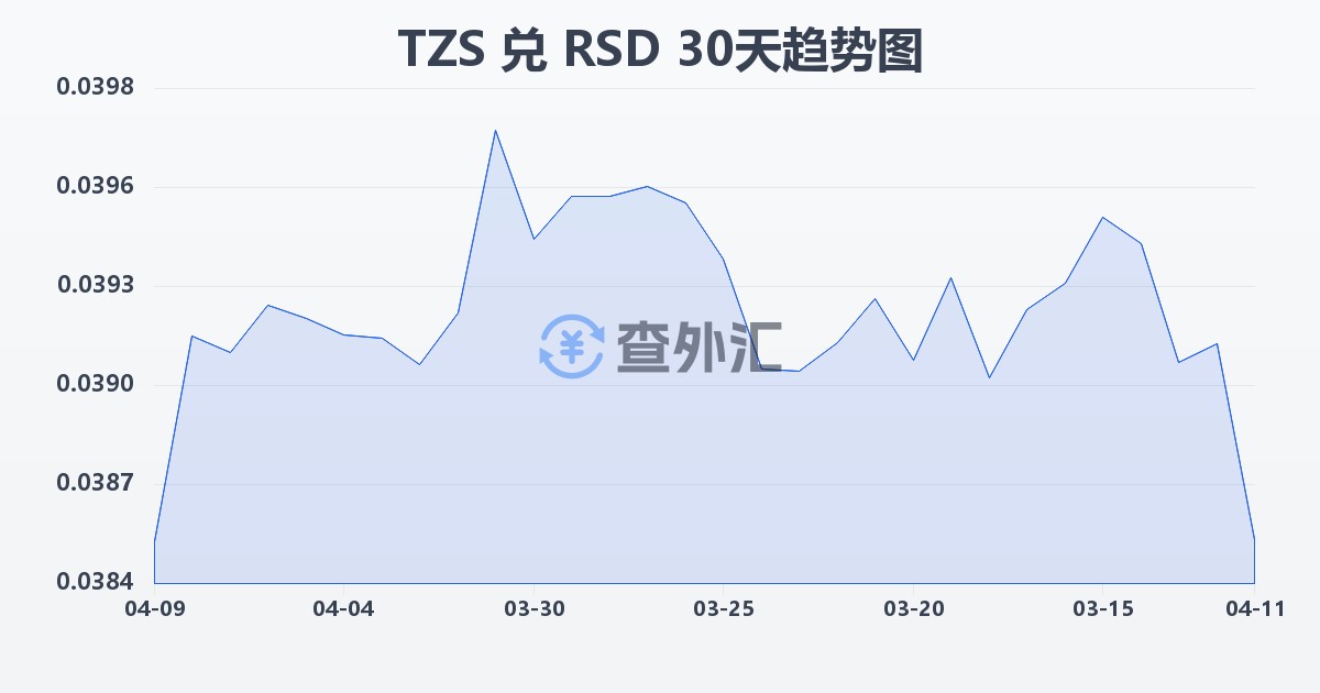 坦桑尼亚先令兑塞尔维亚第纳尔(TZS/RSD)近30天汇率走势图