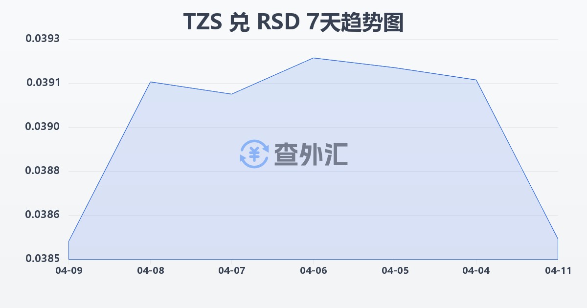 坦桑尼亚先令兑塞尔维亚第纳尔(TZS/RSD)近7天汇率走势图