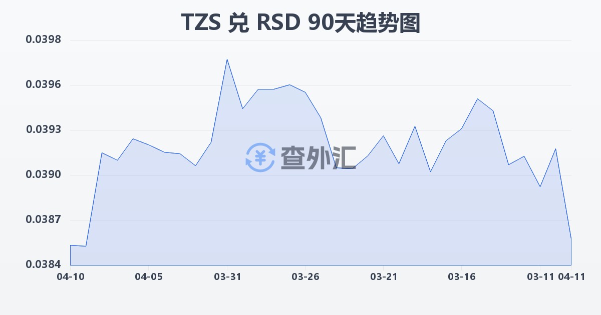 坦桑尼亚先令兑塞尔维亚第纳尔(TZS/RSD)近90天汇率走势图