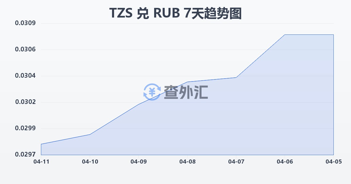 坦桑尼亚先令兑俄罗斯卢布(TZS/RUB)近7天汇率走势图