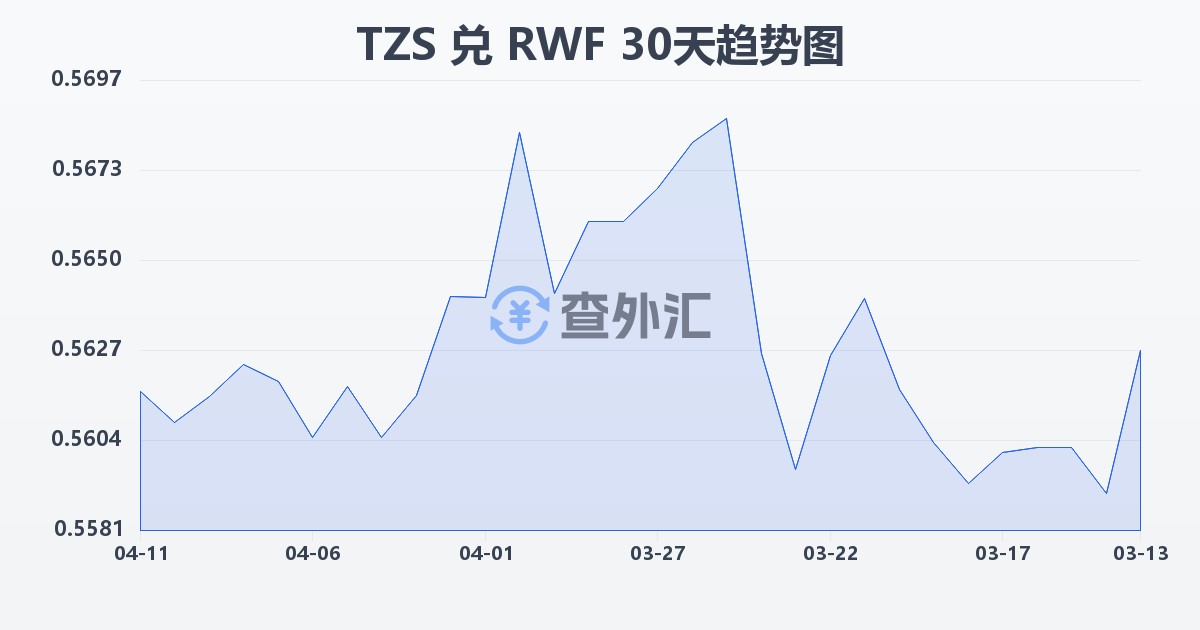 坦桑尼亚先令兑卢旺达法郎(TZS/RWF)近30天汇率走势图