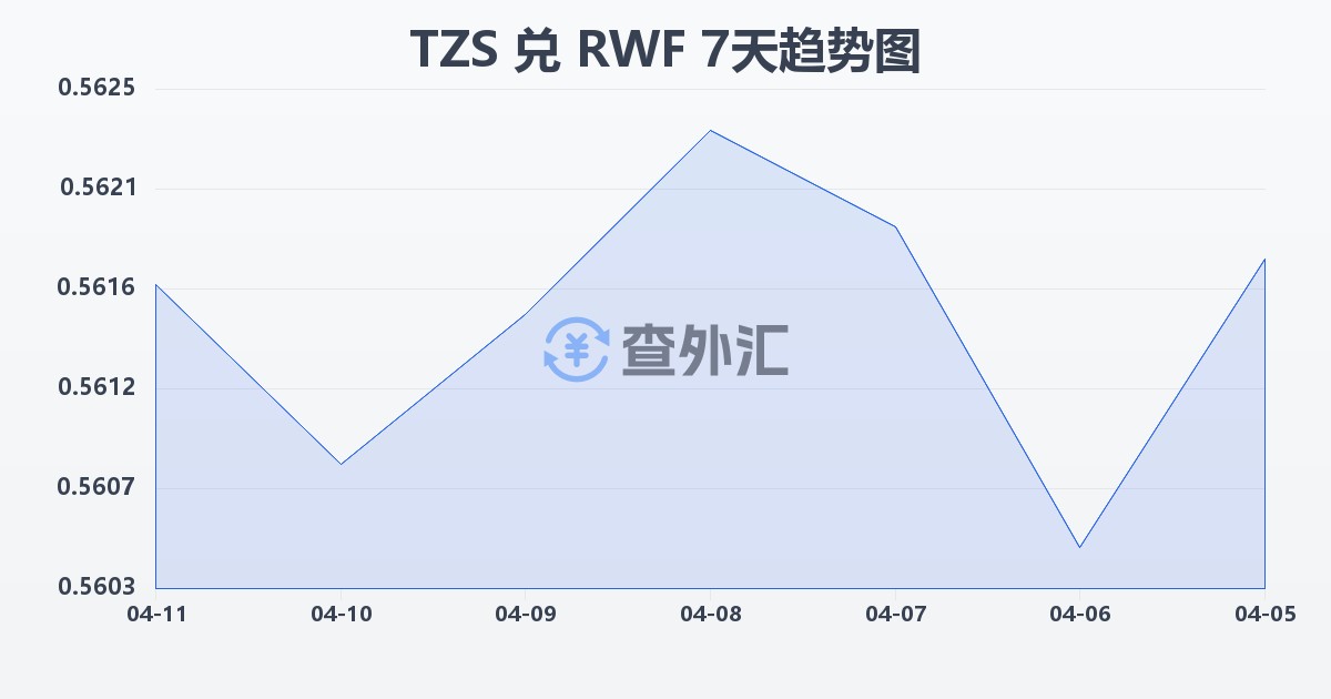 坦桑尼亚先令兑卢旺达法郎(TZS/RWF)近7天汇率走势图