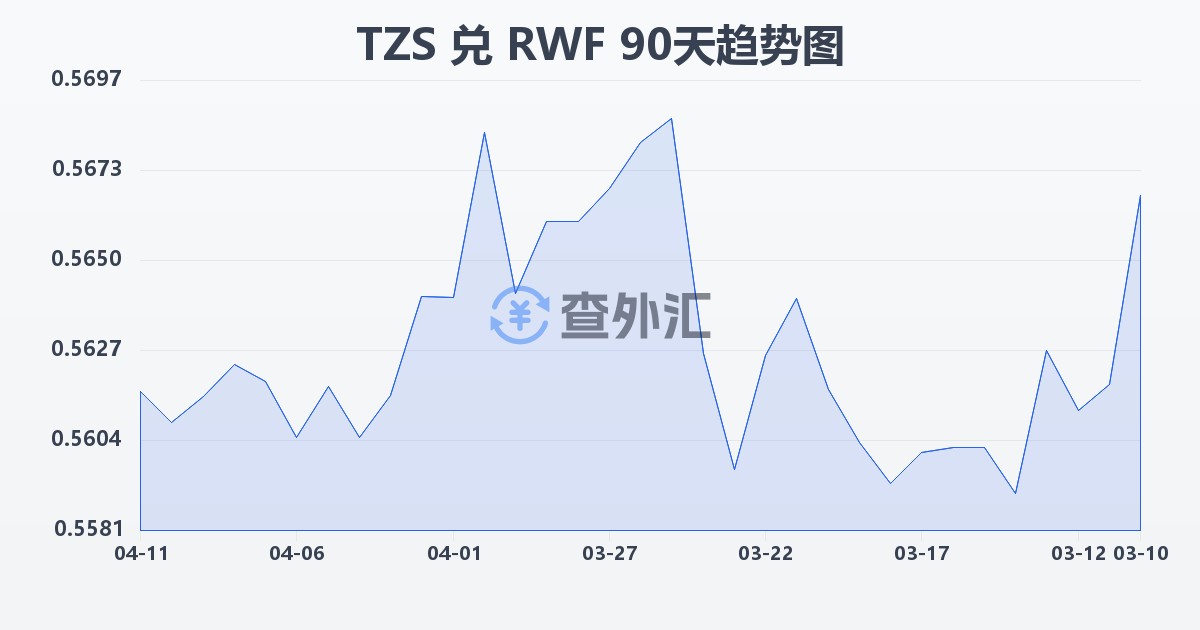 坦桑尼亚先令兑卢旺达法郎(TZS/RWF)近90天汇率走势图