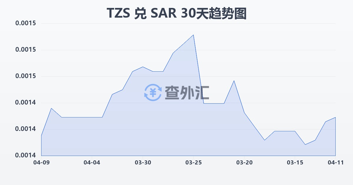 坦桑尼亚先令兑沙特里亚尔(TZS/SAR)近30天汇率走势图