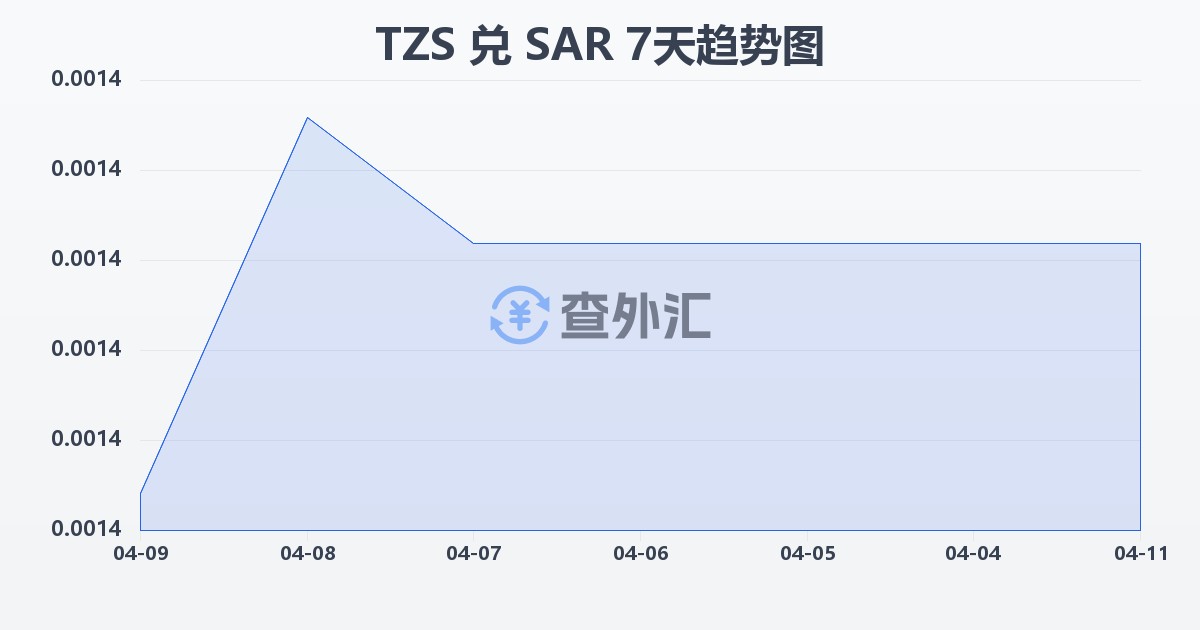 坦桑尼亚先令兑沙特里亚尔(TZS/SAR)近7天汇率走势图