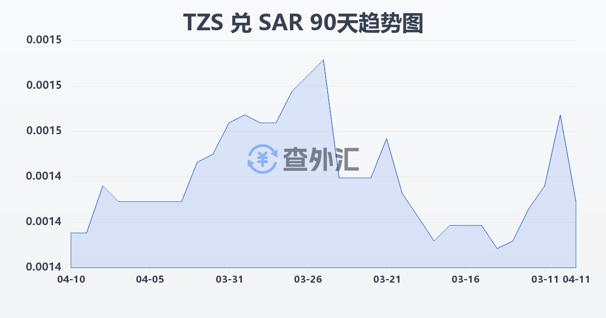 坦桑尼亚先令兑沙特里亚尔(TZS/SAR)近90天汇率走势图