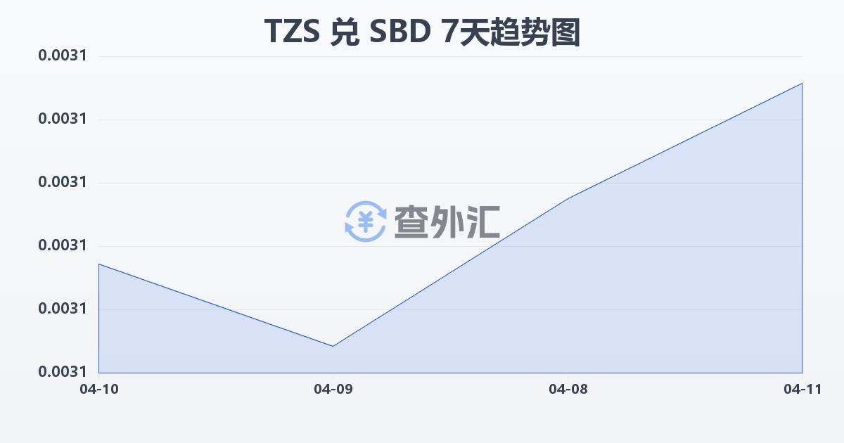 坦桑尼亚先令兑所罗门群岛元(TZS/SBD)近7天汇率走势图