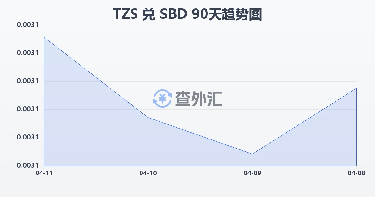坦桑尼亚先令兑所罗门群岛元(TZS/SBD)近90天汇率走势图