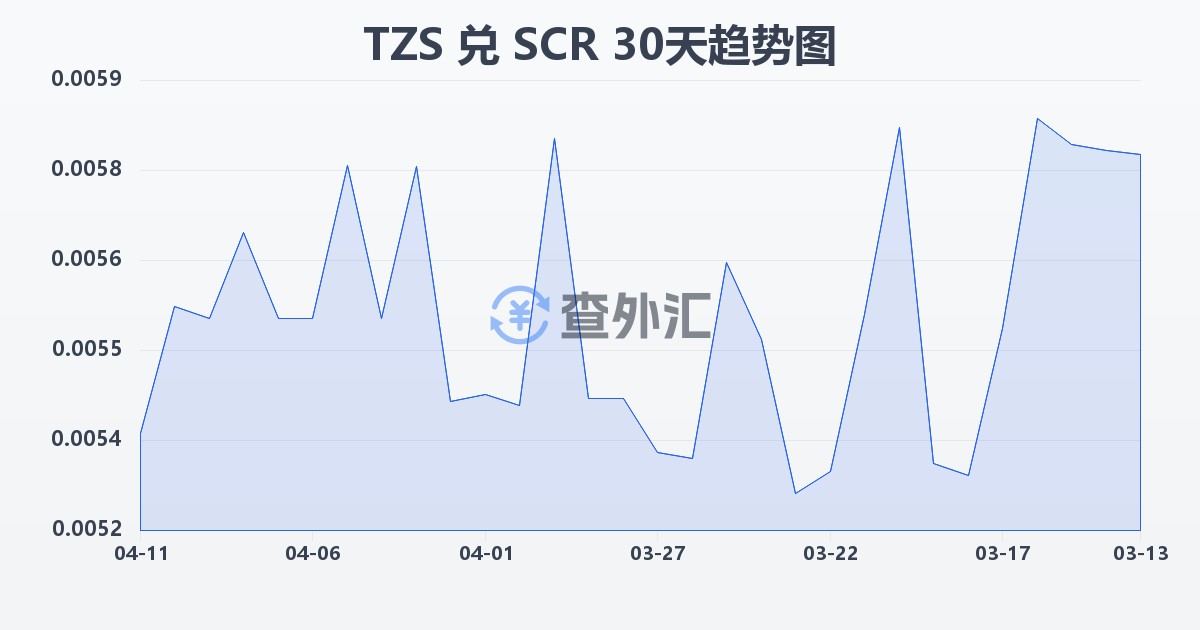 坦桑尼亚先令兑塞舌尔卢比(TZS/SCR)近30天汇率走势图