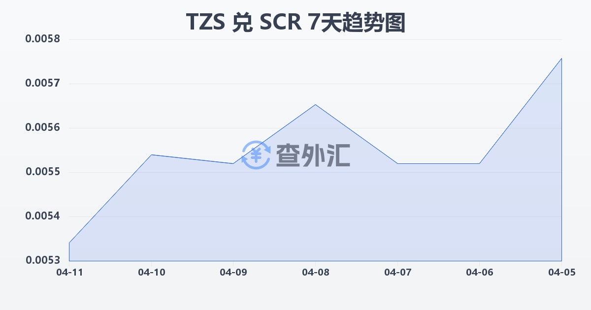 坦桑尼亚先令兑塞舌尔卢比(TZS/SCR)近7天汇率走势图