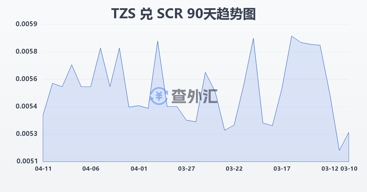 坦桑尼亚先令兑塞舌尔卢比(TZS/SCR)近90天汇率走势图