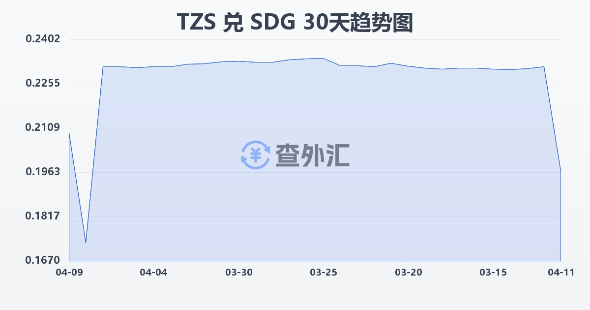 坦桑尼亚先令兑苏丹镑(TZS/SDG)近30天汇率走势图