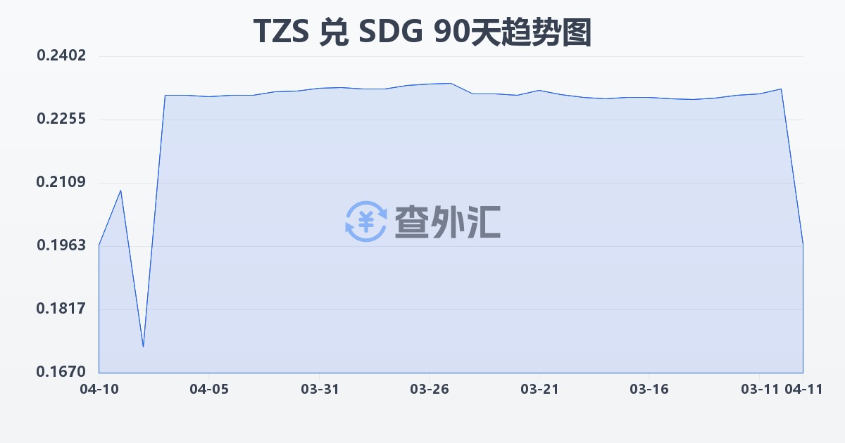 坦桑尼亚先令兑苏丹镑(TZS/SDG)近90天汇率走势图