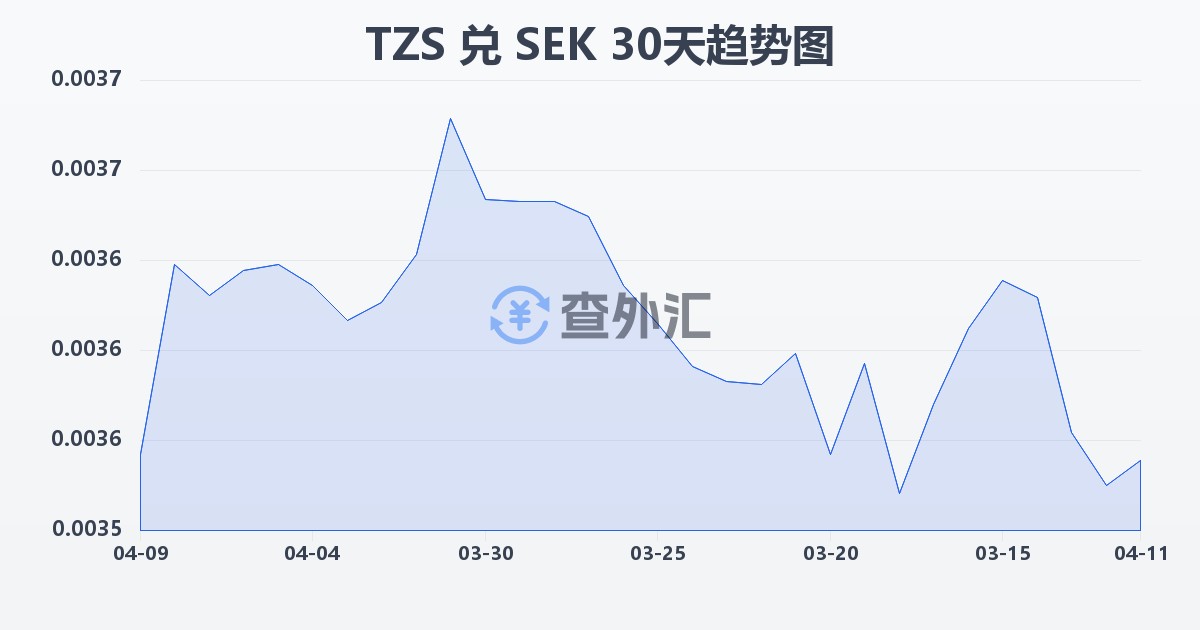 坦桑尼亚先令兑瑞典克朗(TZS/SEK)近30天汇率走势图
