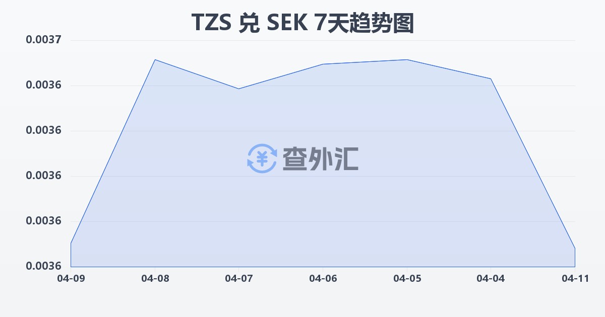 坦桑尼亚先令兑瑞典克朗(TZS/SEK)近7天汇率走势图