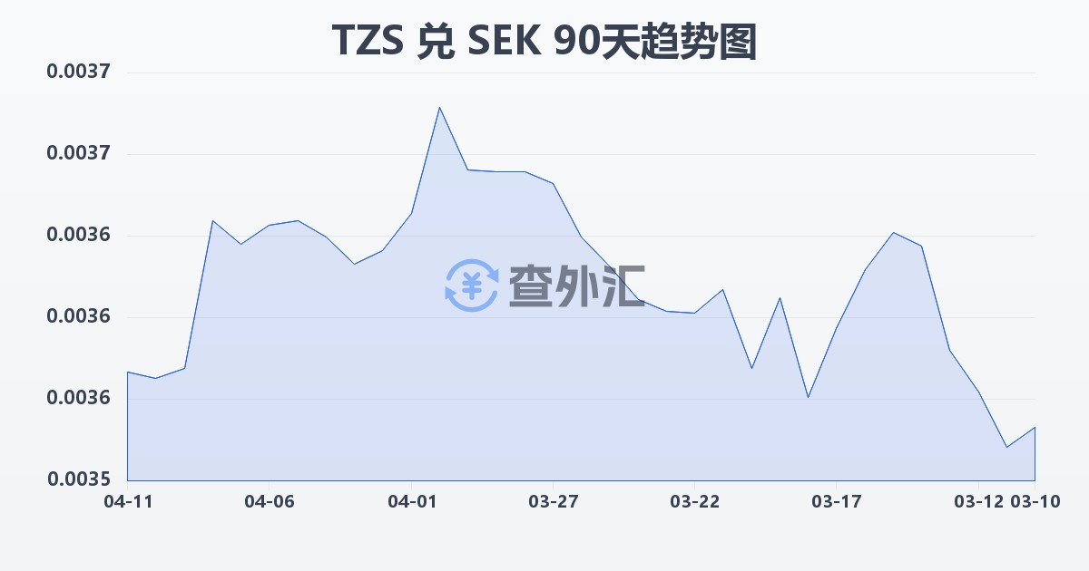 坦桑尼亚先令兑瑞典克朗(TZS/SEK)近90天汇率走势图