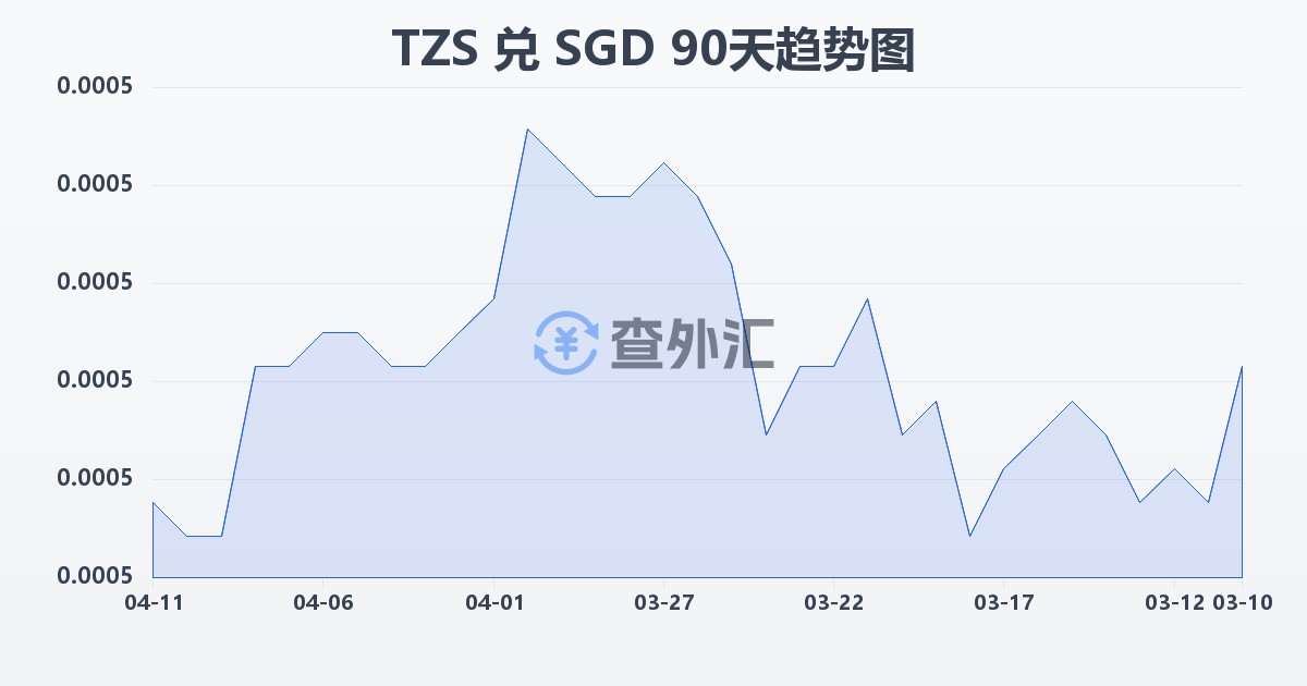 坦桑尼亚先令兑新加坡元(TZS/SGD)近90天汇率走势图