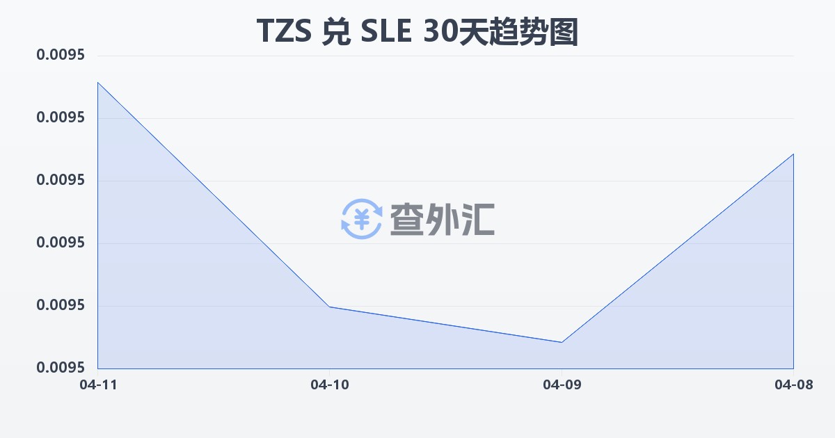 坦桑尼亚先令兑塞拉利昂利昂(TZS/SLE)近30天汇率走势图