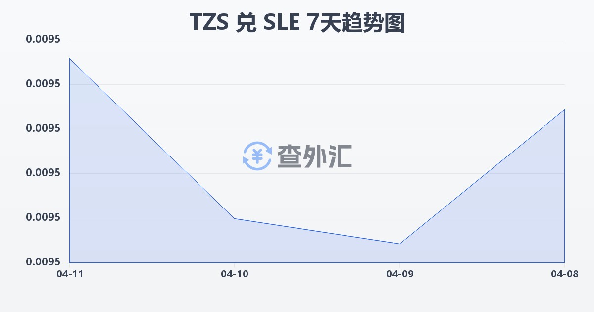 坦桑尼亚先令兑塞拉利昂利昂(TZS/SLE)近7天汇率走势图