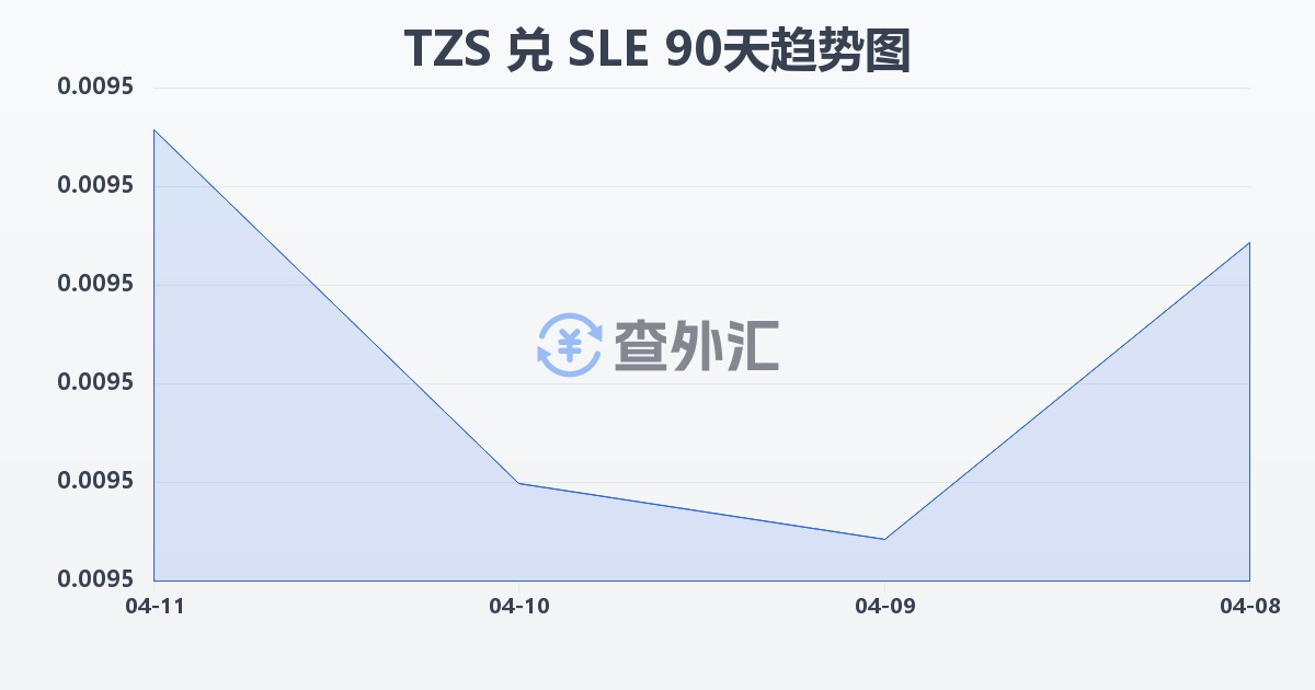 坦桑尼亚先令兑塞拉利昂利昂(TZS/SLE)近90天汇率走势图