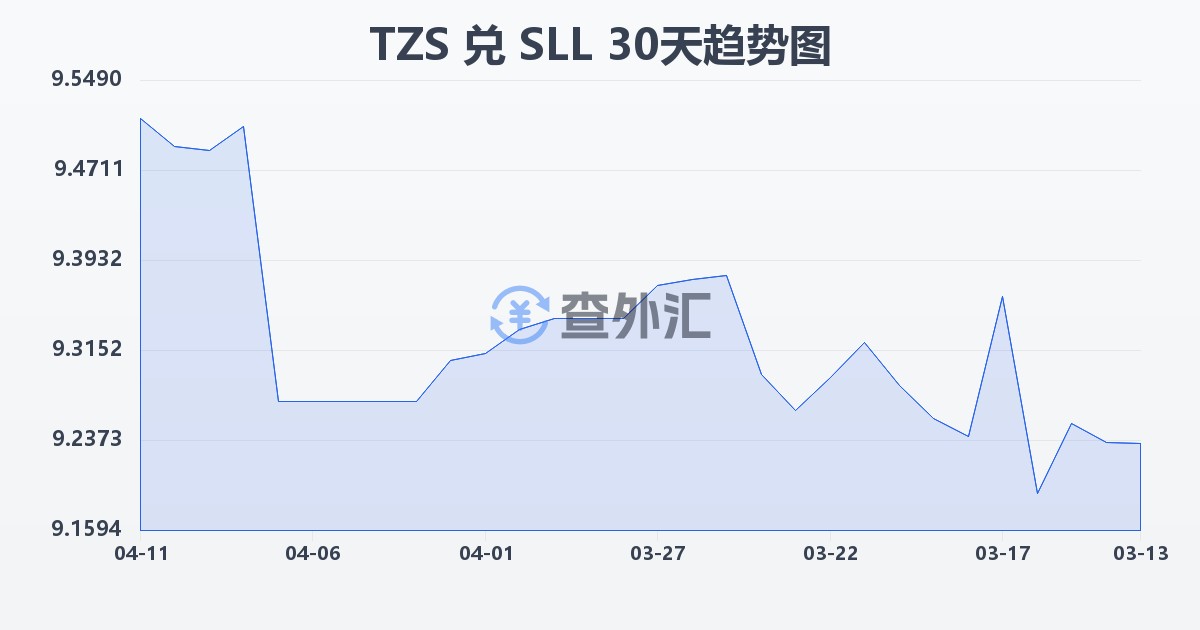坦桑尼亚先令兑塞拉利昂利昂（旧）(TZS/SLL)近30天汇率走势图