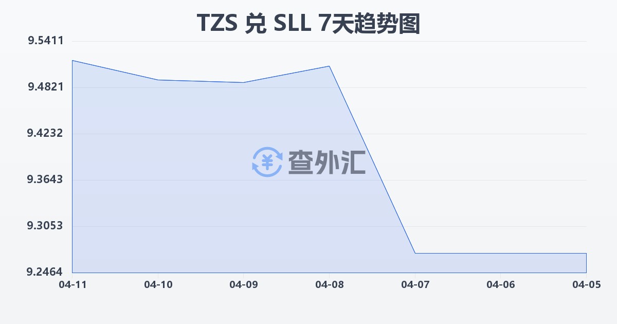 坦桑尼亚先令兑塞拉利昂利昂（旧）(TZS/SLL)近7天汇率走势图