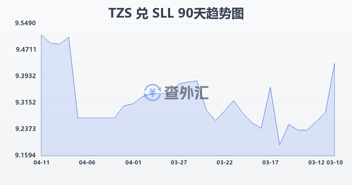 坦桑尼亚先令兑塞拉利昂利昂（旧）(TZS/SLL)近90天汇率走势图