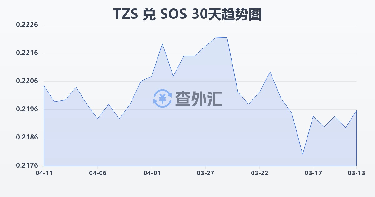 坦桑尼亚先令兑索马里先令(TZS/SOS)近30天汇率走势图