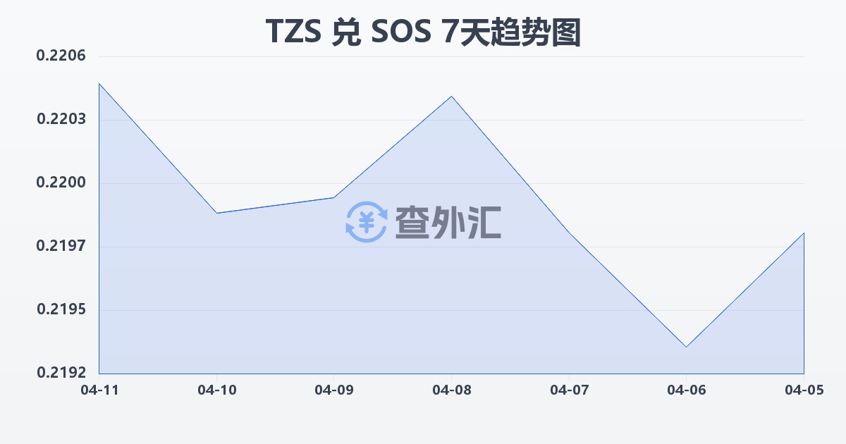 坦桑尼亚先令兑索马里先令(TZS/SOS)近7天汇率走势图