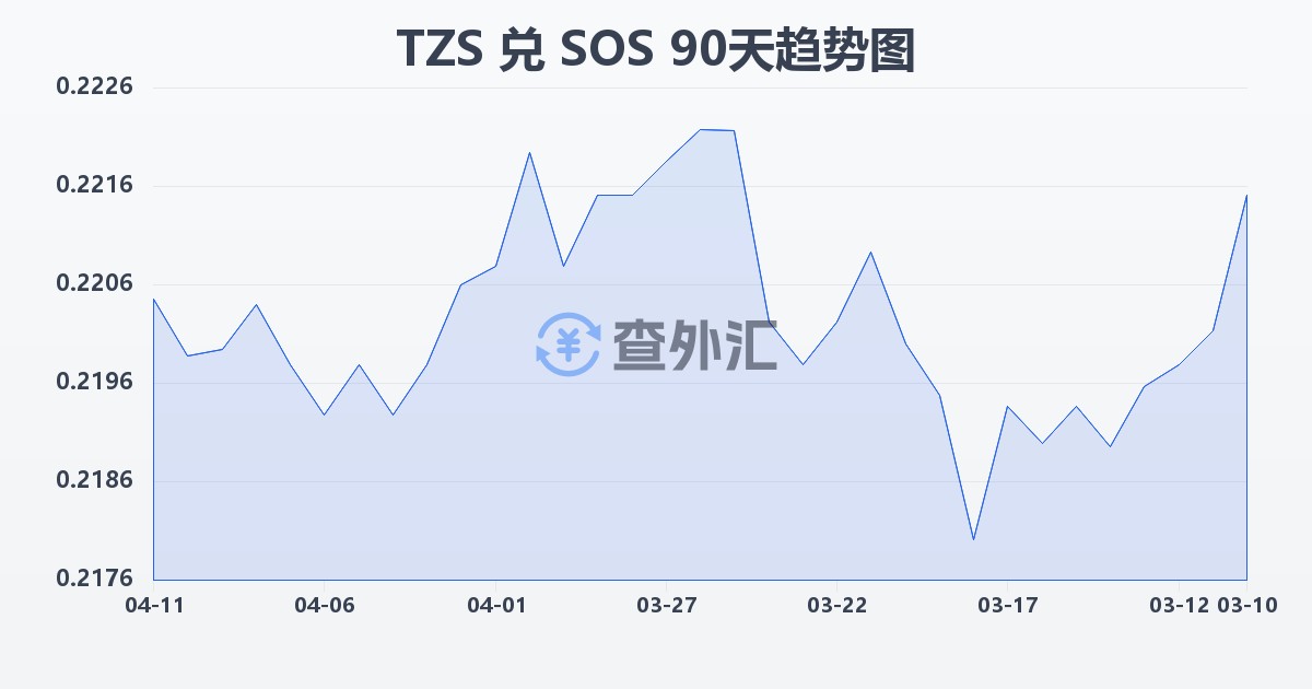 坦桑尼亚先令兑索马里先令(TZS/SOS)近90天汇率走势图