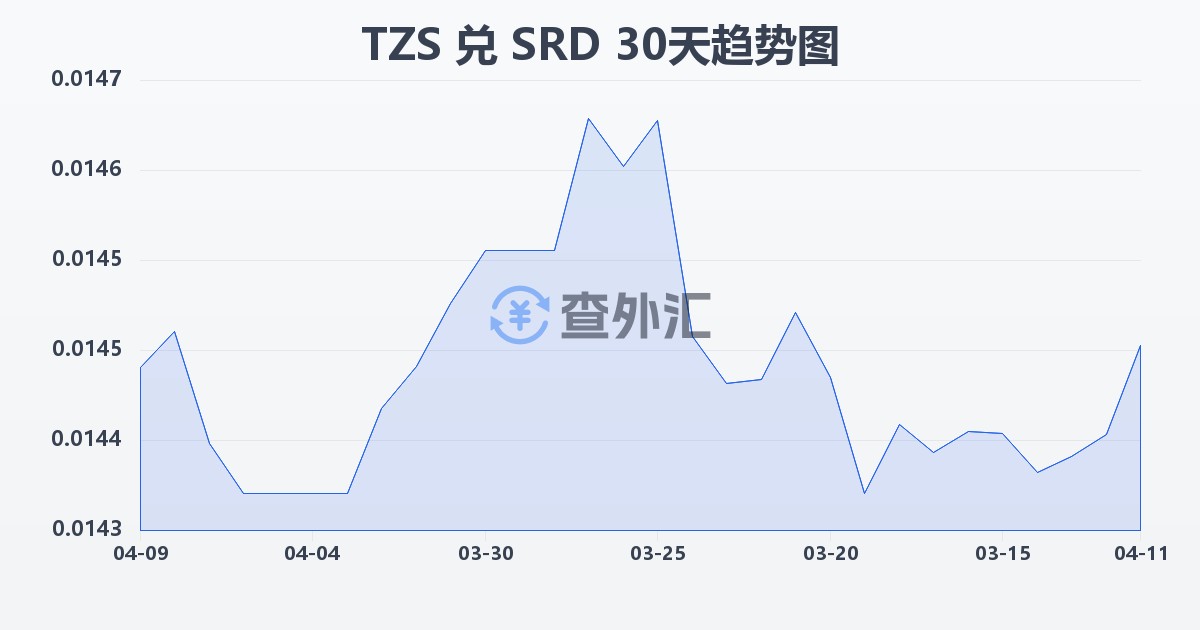 坦桑尼亚先令兑苏里南元(TZS/SRD)近30天汇率走势图