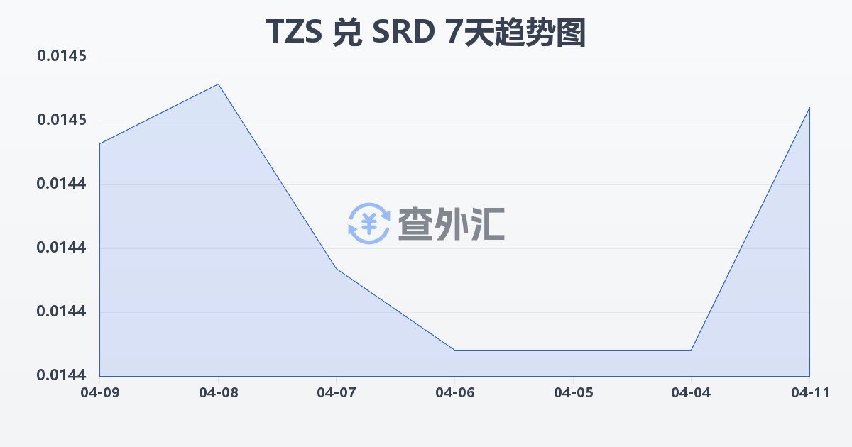 坦桑尼亚先令兑苏里南元(TZS/SRD)近7天汇率走势图