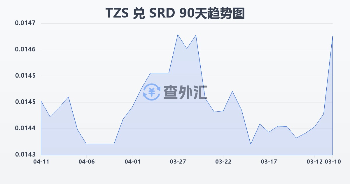 坦桑尼亚先令兑苏里南元(TZS/SRD)近90天汇率走势图
