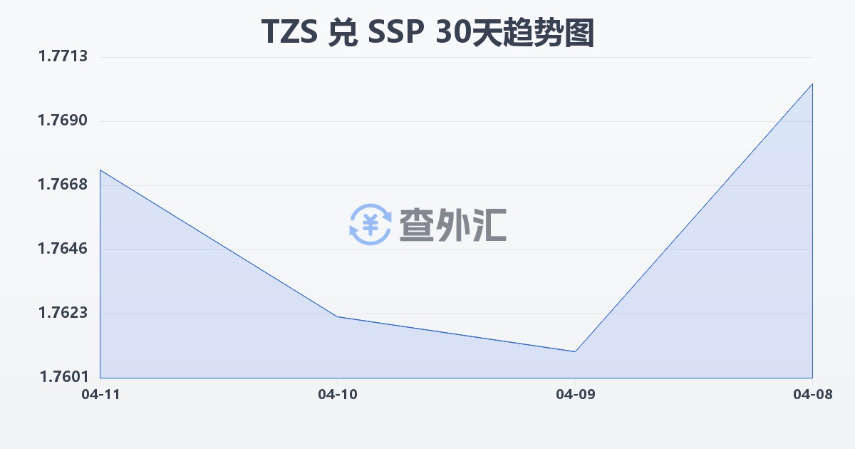 坦桑尼亚先令兑南苏丹镑(TZS/SSP)近30天汇率走势图