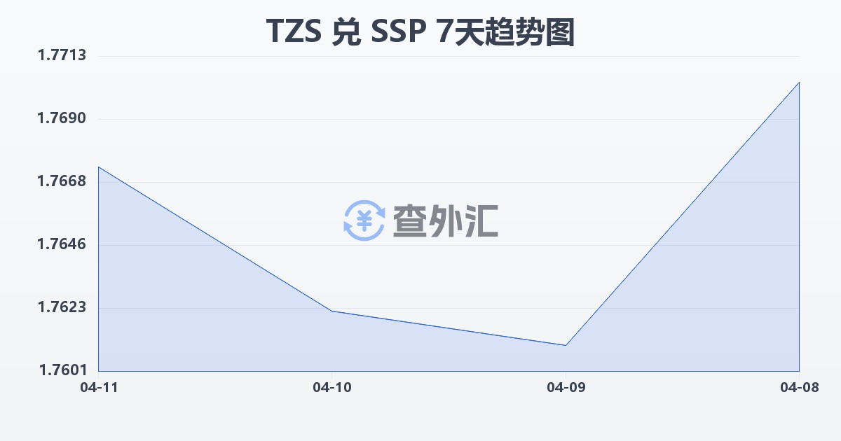 坦桑尼亚先令兑南苏丹镑(TZS/SSP)近7天汇率走势图