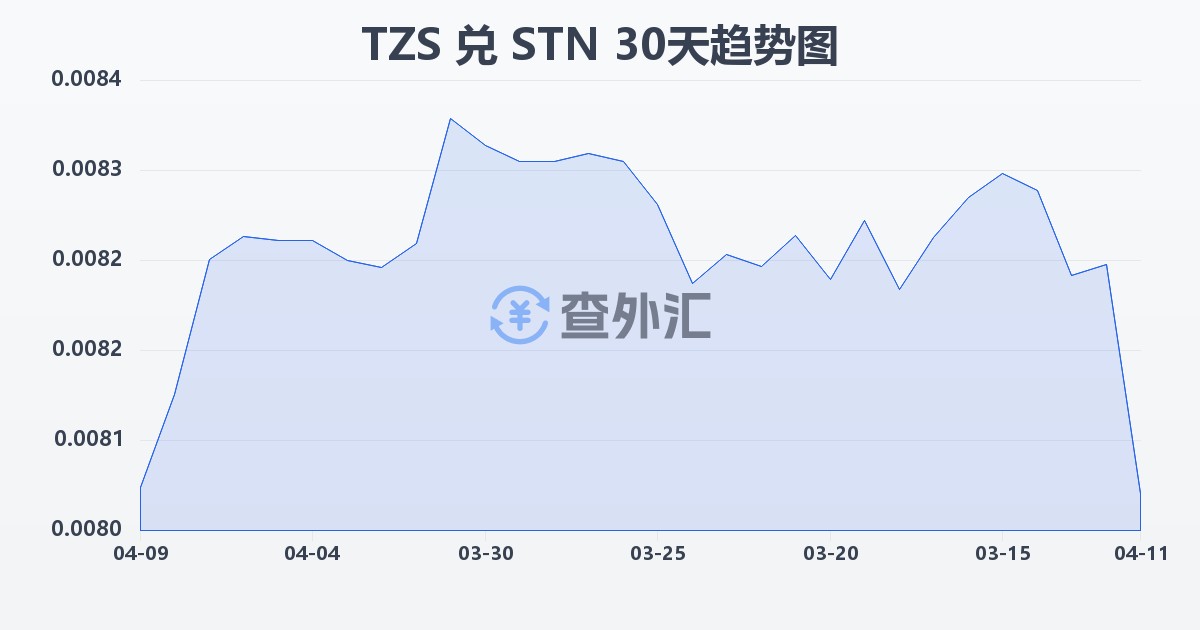坦桑尼亚先令兑圣多美和普林西比多布拉(TZS/STN)近30天汇率走势图