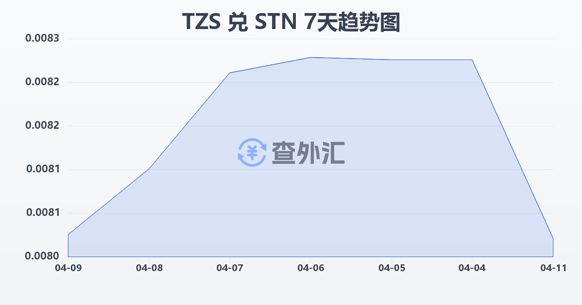 坦桑尼亚先令兑圣多美和普林西比多布拉(TZS/STN)近7天汇率走势图