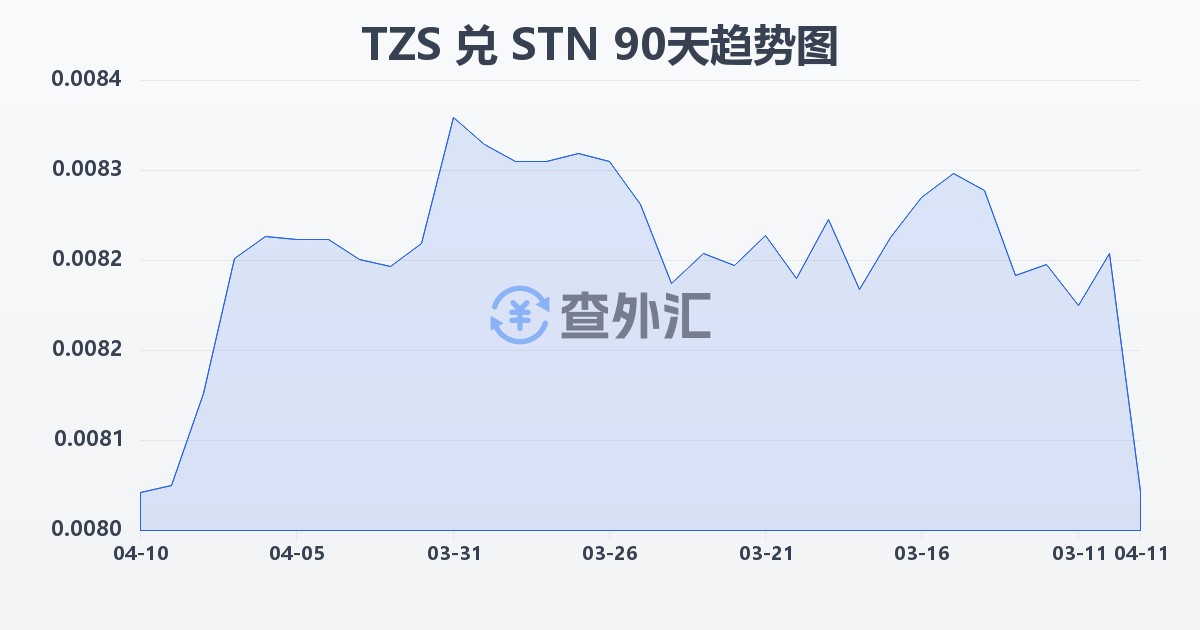 坦桑尼亚先令兑圣多美和普林西比多布拉(TZS/STN)近90天汇率走势图