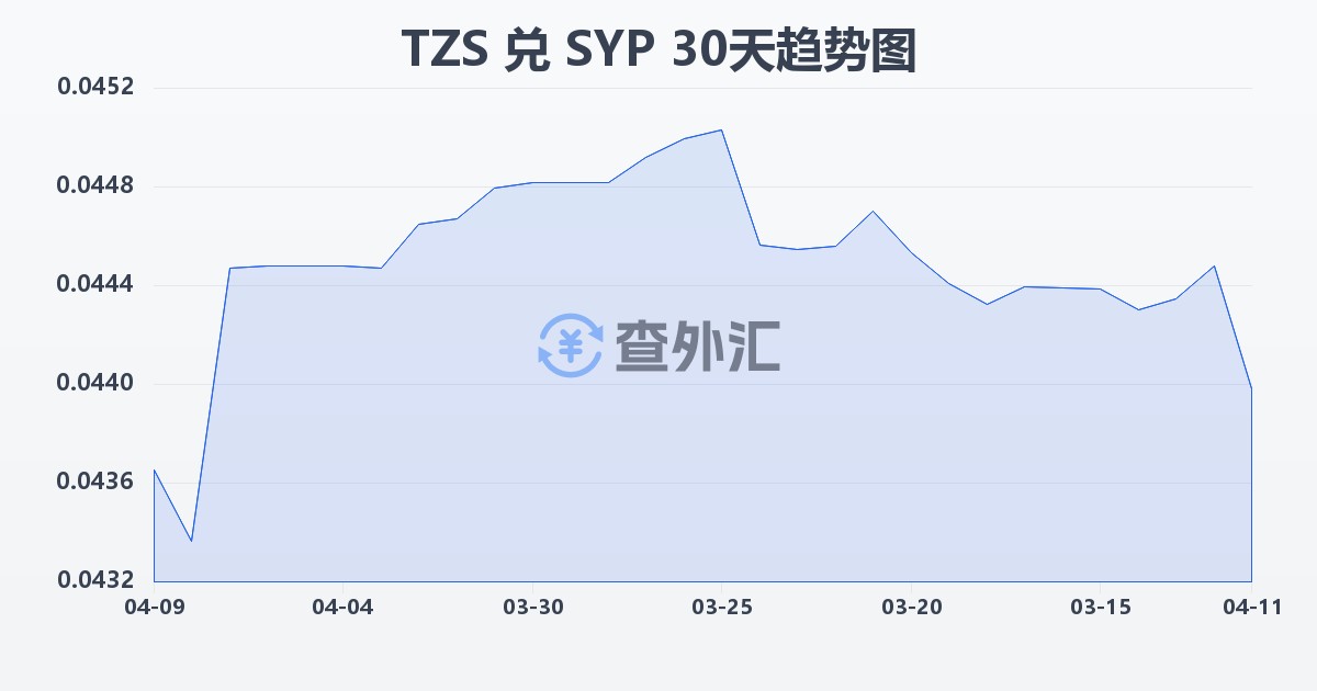 坦桑尼亚先令兑叙利亚镑(TZS/SYP)近30天汇率走势图