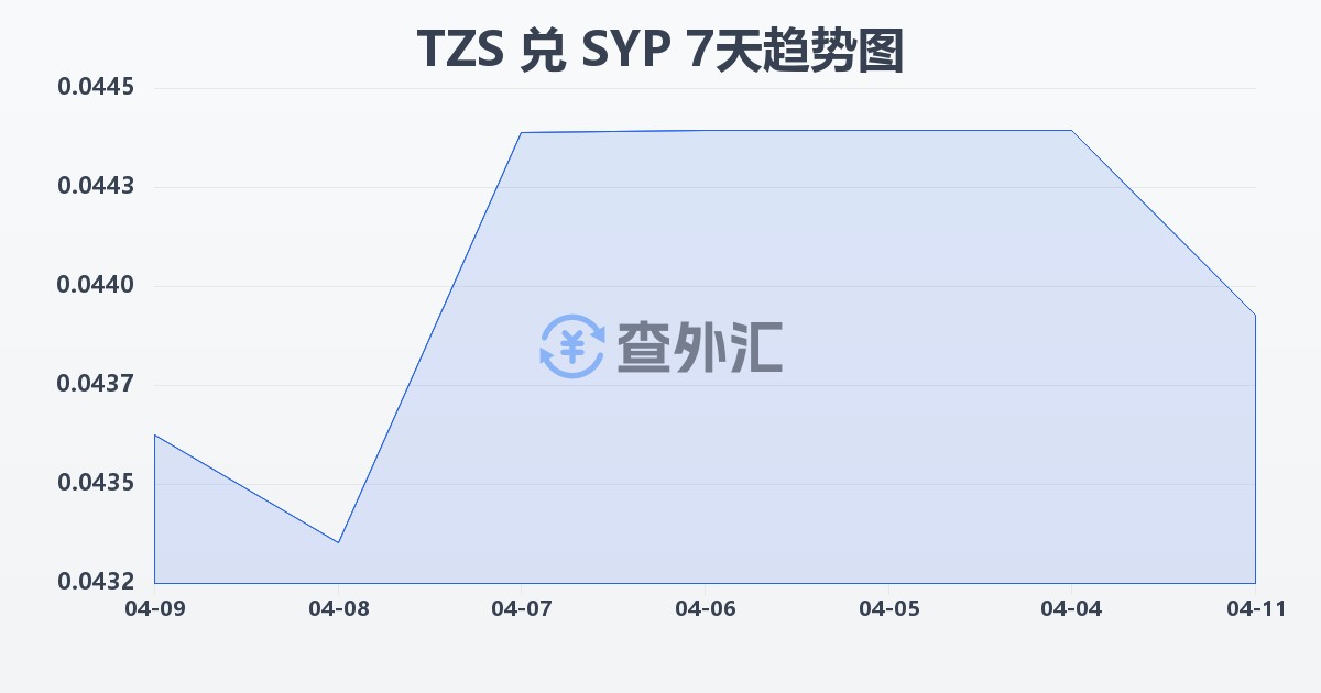坦桑尼亚先令兑叙利亚镑(TZS/SYP)近7天汇率走势图