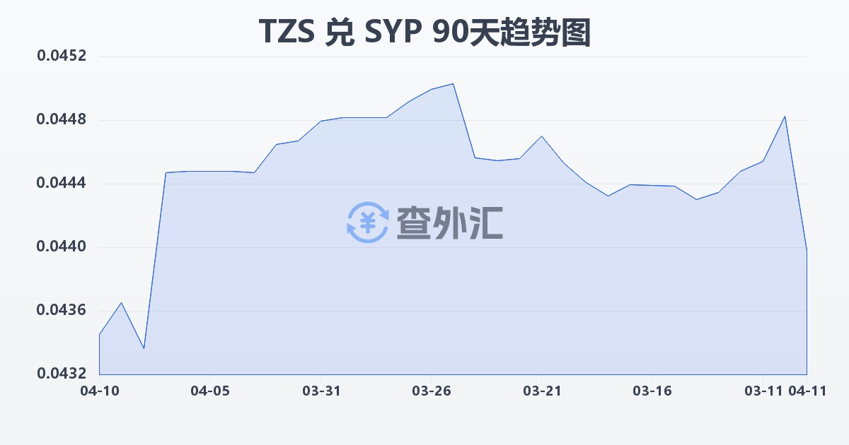 坦桑尼亚先令兑叙利亚镑(TZS/SYP)近90天汇率走势图