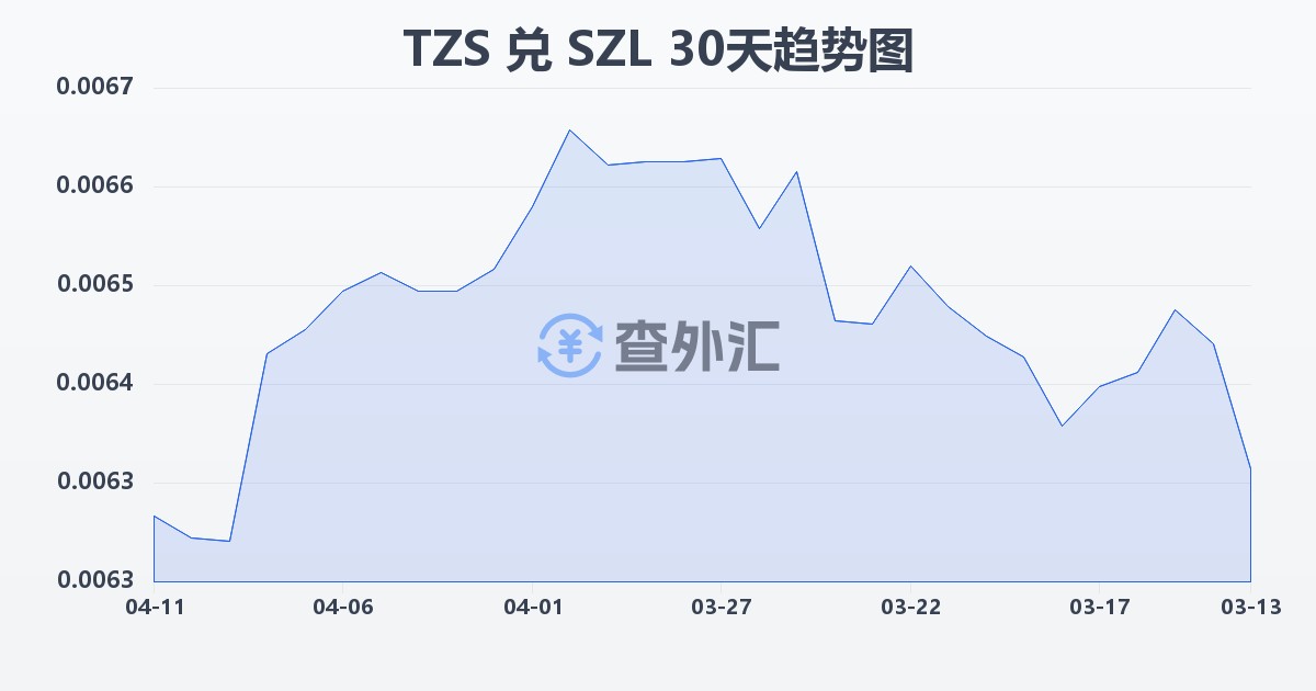 坦桑尼亚先令兑斯威士兰里兰吉尼(TZS/SZL)近30天汇率走势图