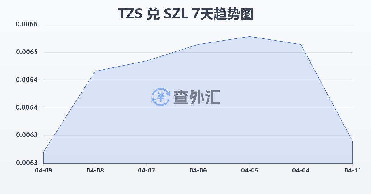 坦桑尼亚先令兑斯威士兰里兰吉尼(TZS/SZL)近7天汇率走势图
