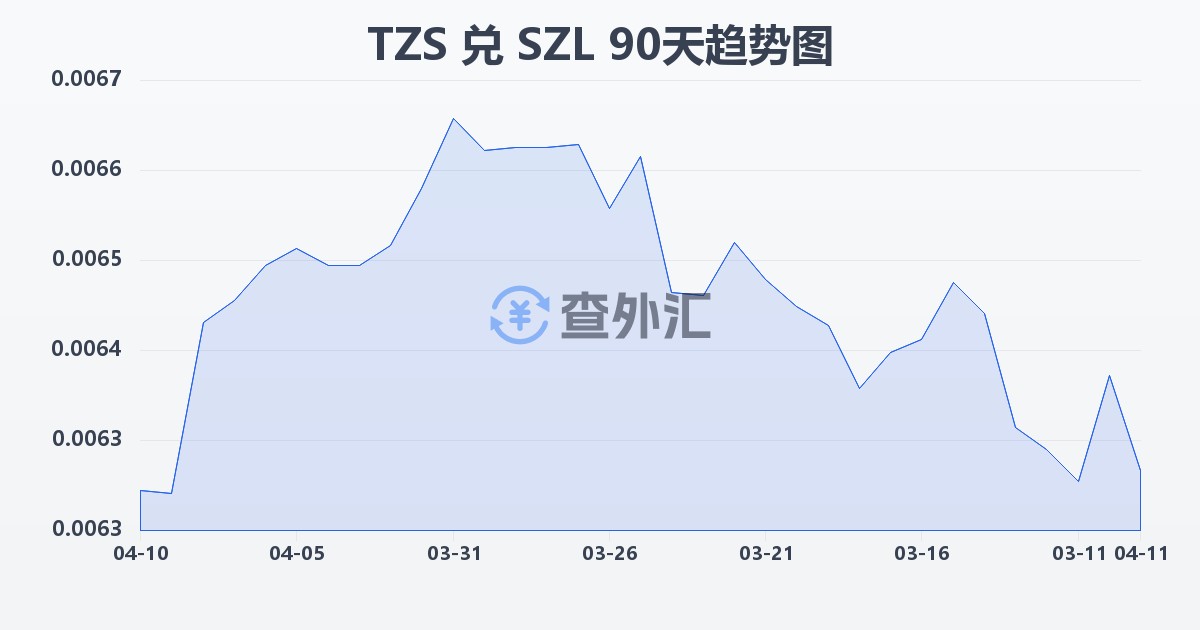坦桑尼亚先令兑斯威士兰里兰吉尼(TZS/SZL)近90天汇率走势图
